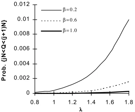 Figure 9. Prob. {jN<Q<(j+1)N} for N = 3, µ = 2, α = 0.6,β = 0.5 and r = 2.  