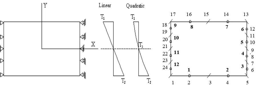 Figure 1. Beam subjected to linear and quadratic temperature change, geometry and temp