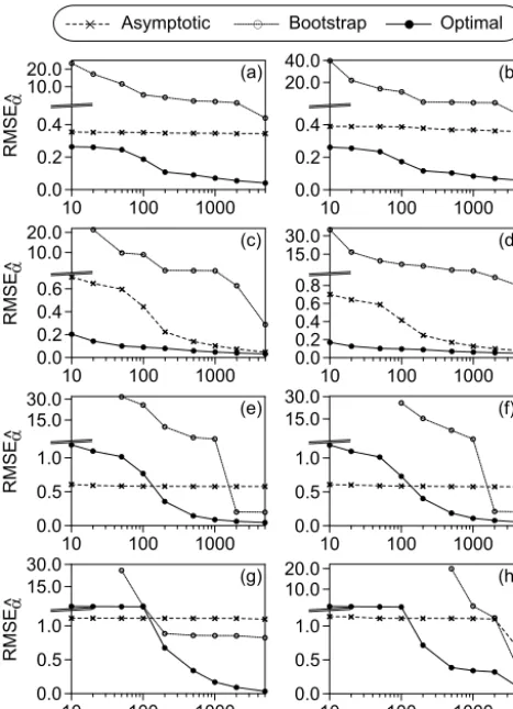 Figure 1. RMSE of the estimated heavy tail parameter in depen-dence on data size for the Hill estimator and various order selec-tors: optimal (Algorithm 1), asymptotic normality and bootstrap.The Monte Carlo design parameters are prescribed persistence tim