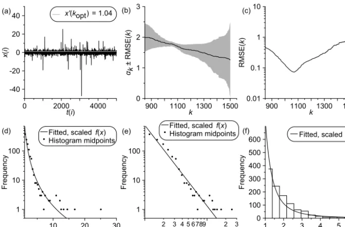 Figure 2. Application of heavy tail estimation with optimal order selection to artiﬁcial data:AR(1) process with even spacing unity and stable distributed innovations ( (a) time series (dark line), drawn from ann = 5000, τ = 1.5, α = 1.75); (b) sequence �α
