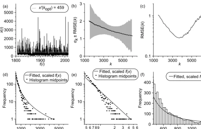 Figure 3. Application of heavy tail estimation with optimal order selection to observed data:plots showing densities and histograms at various axis scalings (cf