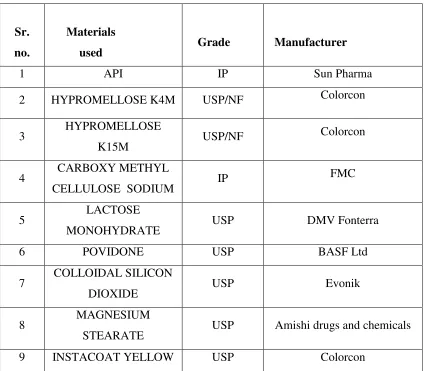 Table 1: List of chemicals used with grade and supplier 