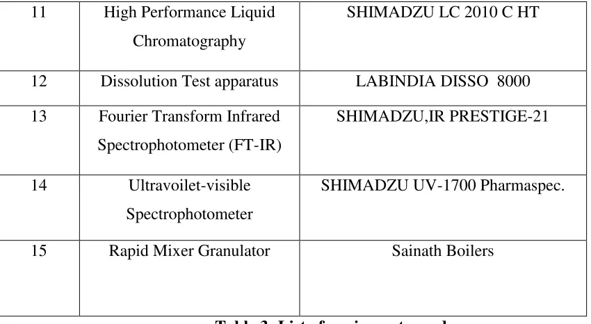 Table 4: Composition of API with different excipients used for compatibility study 