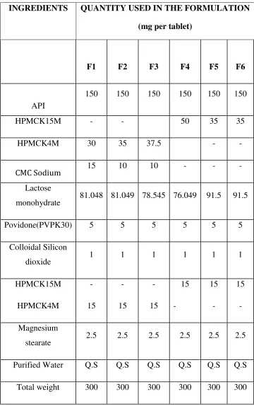 Table 5: Formula for extended release tablets 