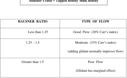Table 6: Specifications of Hausner’s ratio 