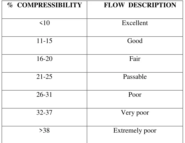 Table 7: Relationship between %compressibility and flow description 