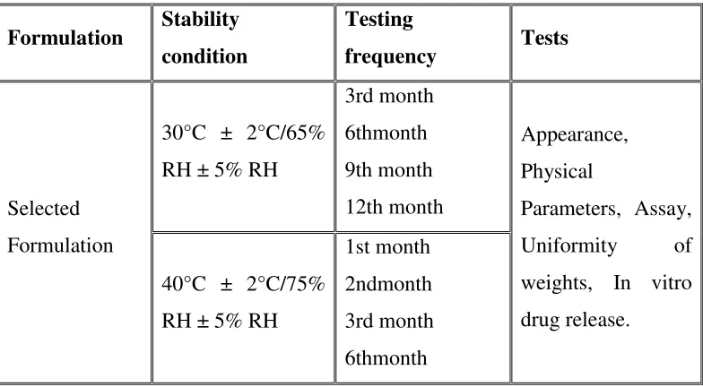 Table 14: Stability testing Protocol 