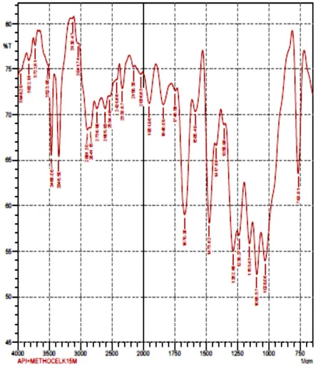 Fig 8: FTIR study of API + METHOCEL K15M PREMIUM 