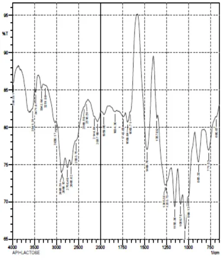 Fig 9: FTIR Study of API+LACTOSE 