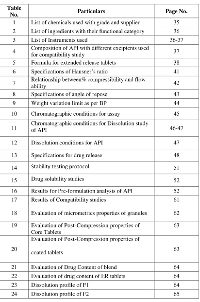 Table No. Particulars 