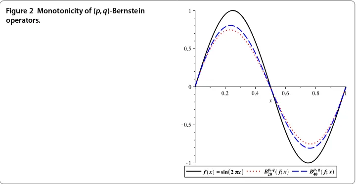 Figure 2 Monotonicity of (p,q)-Bernstein