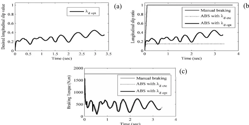 Fig. 9. Comparison of the responses of active and passive suspension systems: (a) normal force (b) tire deflection (c) body acceleration 