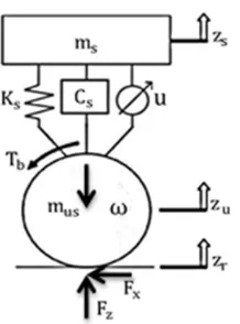 Fig. 1. 4DOF non-linear vehicle model 
