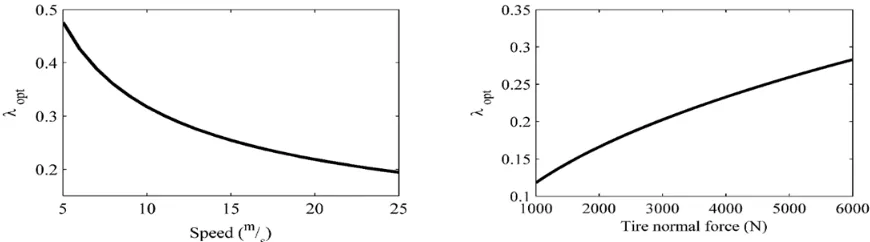 Fig. 2. Optimum slip value vs the speed and normal force (right: at V=25 m/s , left: at Fz=3500 N) 