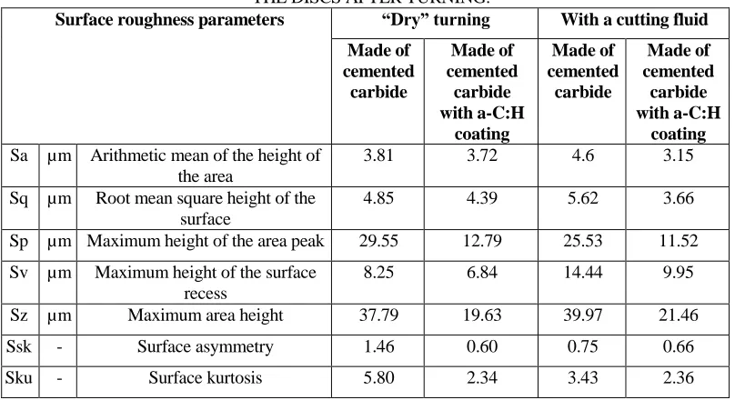 TABLE VII. SURFACE TEXTURE PARAMETERS OBTAINED FOR  THE DISCS AFTER TURNING. 