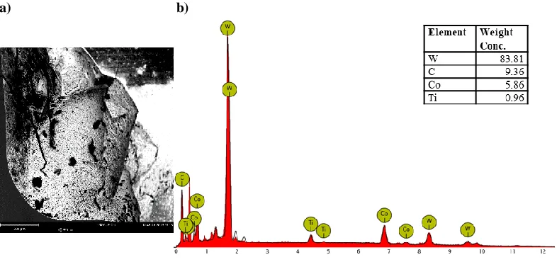 Figure 9. SEM analysis of the tool wear made of cemented carbides after turning with cutting fluid containing zinc aspartate: a) image of the wear track and b) X-ray energy spectrum