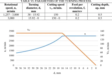 TABLE VI. PARAMETERS OF THE TURNING PROCESS. Turning Cutting speed Feed per Cutting depth, 
