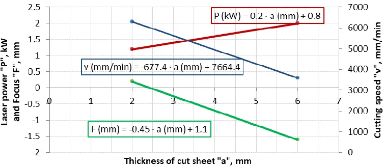 Figure 4. Mathematical functions defining the selection of cutting parameters for S235JR steel grade.