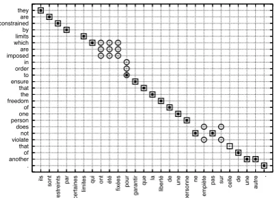 Figure 1. A word-aligned example from the CanadianHansards test set. Hollow squares represent gold stan-dard sure alignments, circles are gold possible align-ments, and ﬁlled squares are predicted alignments.