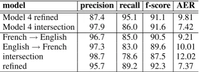 Table 1. Results on the Hansard data using all features