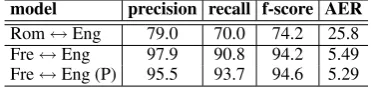 Table 5. 10-fold cross-validation results, with and with-out Model 4 features.