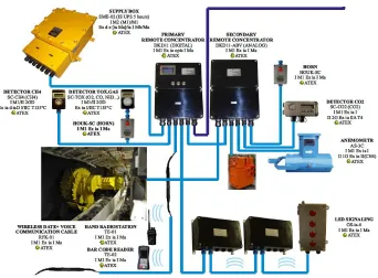 Figure 2. DPS11 mine telemonitoring system diagram [15].   