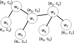 Figure 2: Graph representing transliteration pairsand cooccurence relations.