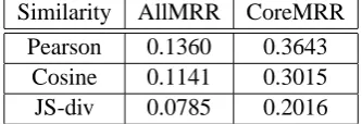 Table 1: Ten highest-scoring matches for the Xin-hua corpus for 8/13/01. The ﬁnal column is the l o gP estimate for the transliteration