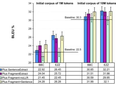Figure 6: SMT performance results