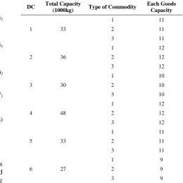 TABLE 1.  Fixed cost for construction of distribution centers 
