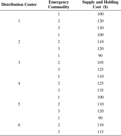 TABLE 5. Cost of supply and holding for every type of emergency commodity in every distribution center 