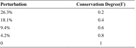 TABLE 11. Summary of result in several dimensions under uncertainty 