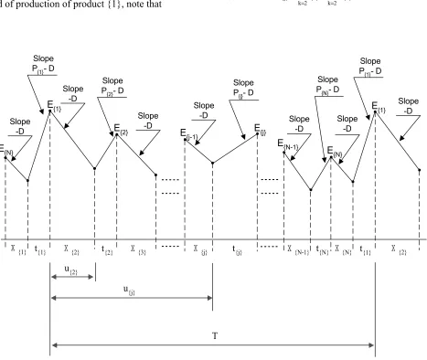 Figure 1. Aggregate inventory over time.  
