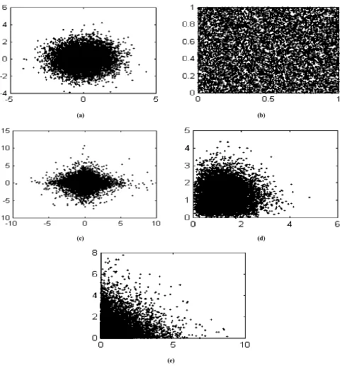 Figure 1. The five distributions used in the experiments each one represented by 10000 points