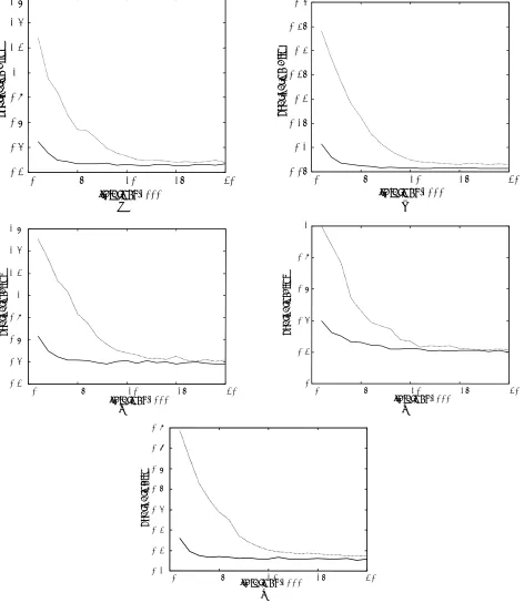 Figure 2. The quantization error of TASOM and the basic SOM as iteration goes on where dotted lines represents the basic SOM and solid lines represents the TASOM