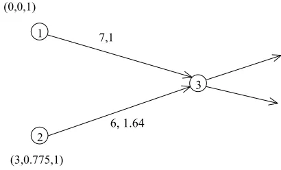 Figure 5. A PERT network [21]. The two numbers beside each activity denote the expected duration and standard deviation of the activity