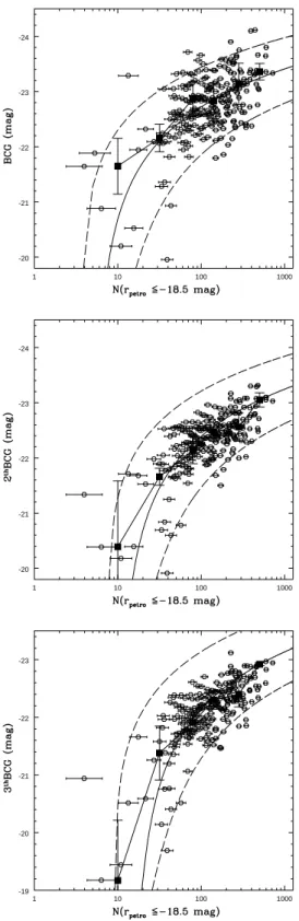Fig. 13. Upper panel: The magnitude of the BCGs (empty squares) within r 200 as a function of the number of cluster galaxies within the same radius, and with r ≤ −18.5 mag.