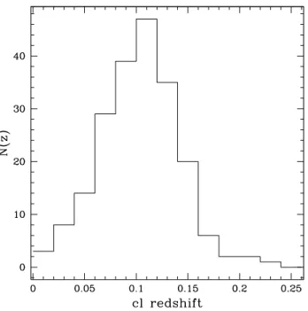 Fig. 1. Redshift distribution of the cluster sample used in this paper.