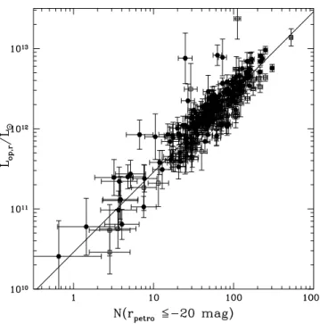 Fig. 2. Relation between the optical luminosity calculated in the SDSS r band within r 200 and the number of cluster galaxies contributing to L op 