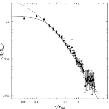 Fig. 2 shows the proportionality between the cluster r- r-band optical luminosity within r 200 and the number of  clus-ter galaxies (N gal ), contributing to the luminosity itself, i.e