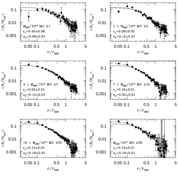 Fig. 4. The stacked surface number density profiles of clusters in different cluster mass bins