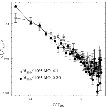 Fig. 6. Composite surface brightness profile of two cluster samples: the low mass systems at M 200 ≤ 10 14 M ⊙ (empty squares) and the massive clusters at M 200 > 3 × 10 15 M ⊙ (filled dots).