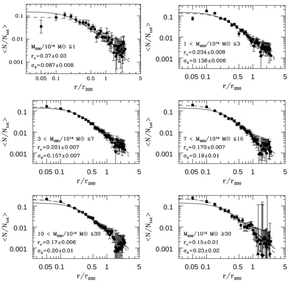 Fig. 7. The stacked surface number density profile of the red cluster galaxies with magnitude r < −18.5, separately for clusters of different masses