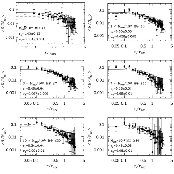 Fig. 8. The stacked surface number density profile of the blue cluster galaxies with magnitude r < −18.5, separately for clusters of different masses