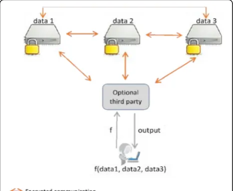 Fig. 3 Framework for the secure multiparty computation