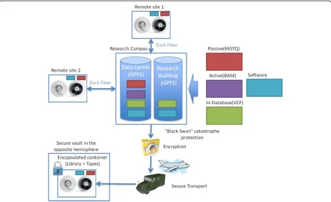 Fig. 1 Secure storage strategy for a large-scale population sequencing project. All data is stored in a secure data center with partial mirroring forresearch on site, partial archival mirroring for backup at geographically distant remote sites within the country, and additional mirror copy forprotection against unforeseeable rare catastrophic (aka “Black Swan”) events.