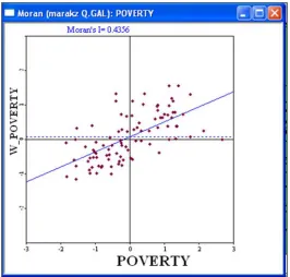 Figure 1: Global Moran Scatter Plot, SEM