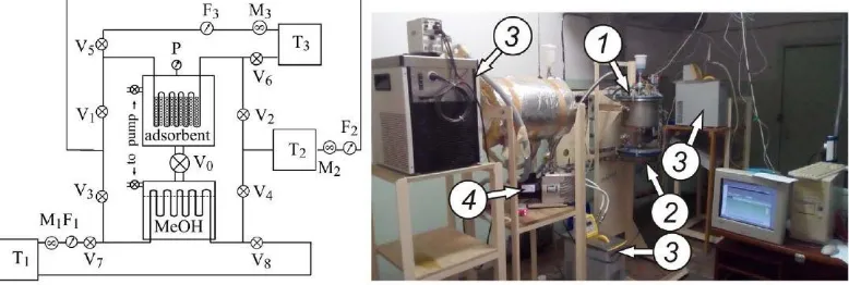Figure 6. Photography and diagram of the adsorption system for air heating; 1—adsorber; 2—condenser/evaporator; 3—thermocryostats; 4—vacuum pump; F1-F3—flowmeters; V0—vacuum valve; V1-V8—valves; P-pressure gauge [15]