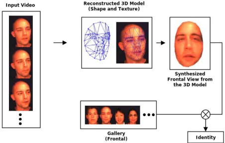 Fig. 1. Face recognition system with 3D model reconstruction and frontal view synthesis
