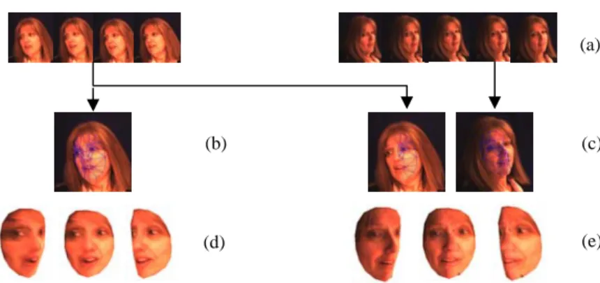 Fig. 3. Texture mapping. (a) a video sequence used for 3D reconstruction; (b) single frame  with triangular meshes; (c) two frames with triangular meshes; (d) reconstructed 3D face  model with one texture in (b); (e) reconstructed 3D face model with two te